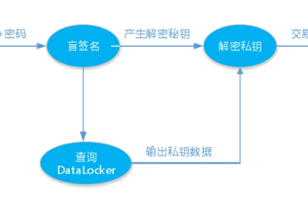 如何为对象存储中的匿名用户及其他账号配置授权策略？