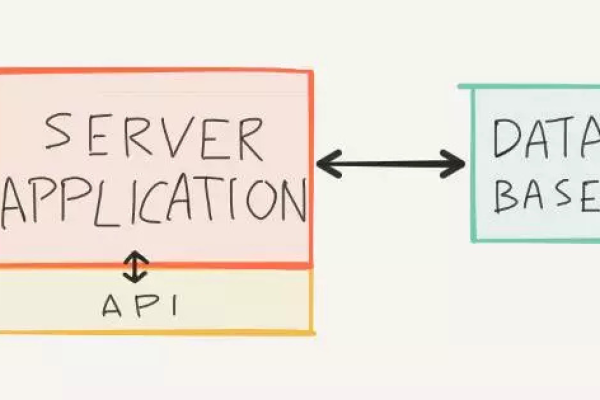 如何有效地利用对象存储调用API？