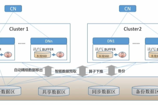 大型门户网站核心技术_DWS核心技术