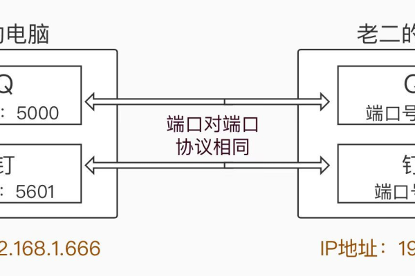 8080端口通常用于哪种传输协议，TCP还是UDP？