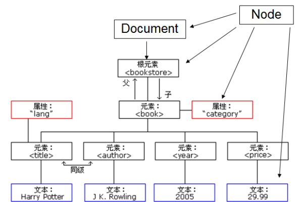 dom4j解析xml文档 _解析文档