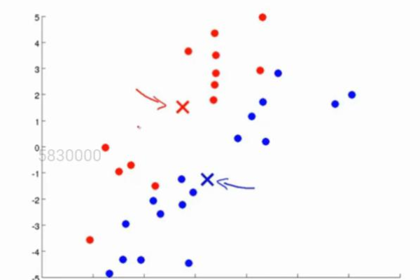 KMean聚类算法_聚类系数算法（cluster