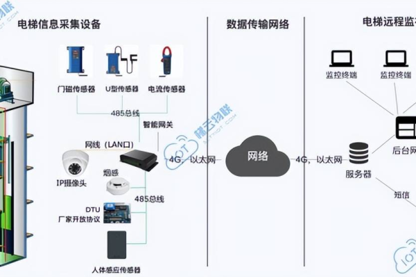 如何利用云计算技术优化电梯楼道管理？