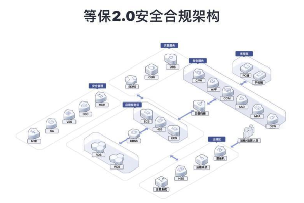 Huawei Cloud EulerOS 2.0如何满足等保2.0三级安全要求？