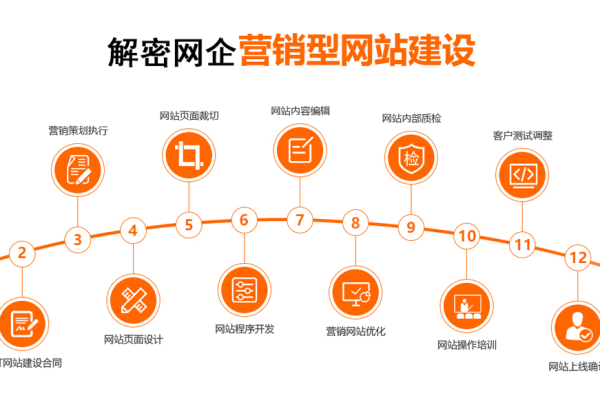 网站建设如何网络销售