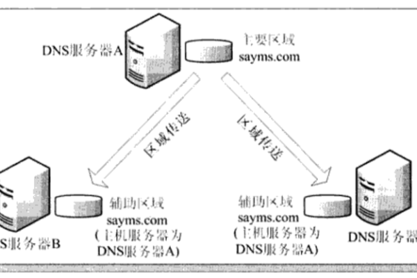 虚拟主机dns反向解析怎么配置