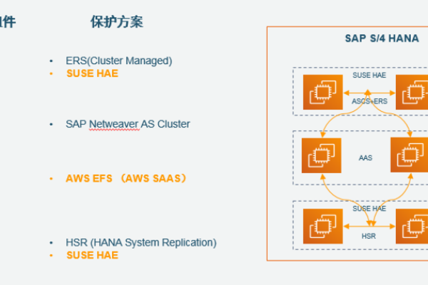 k8s存储方案_SAP应用存储容灾方案