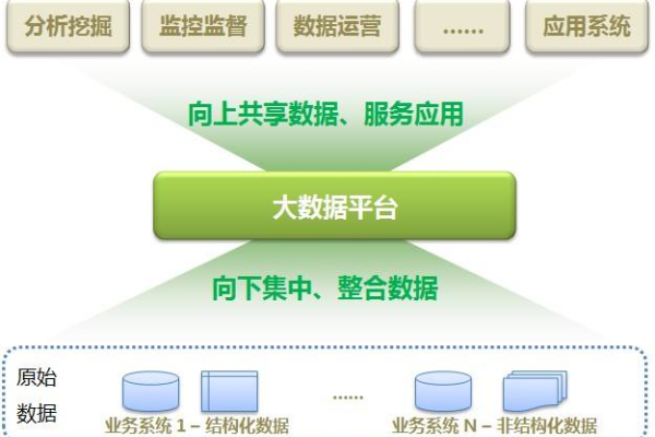 大数据整合方案 _保存数据方案