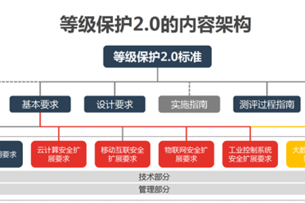 等保2级安全标准中有哪些关键设备是不可或缺的？