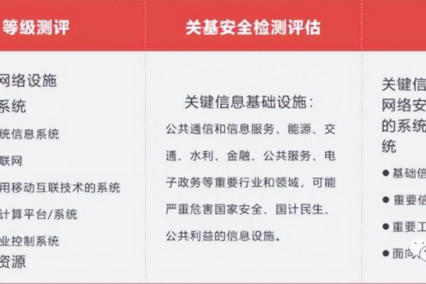 如何确保通过等保三级测评标准中的关键问题？