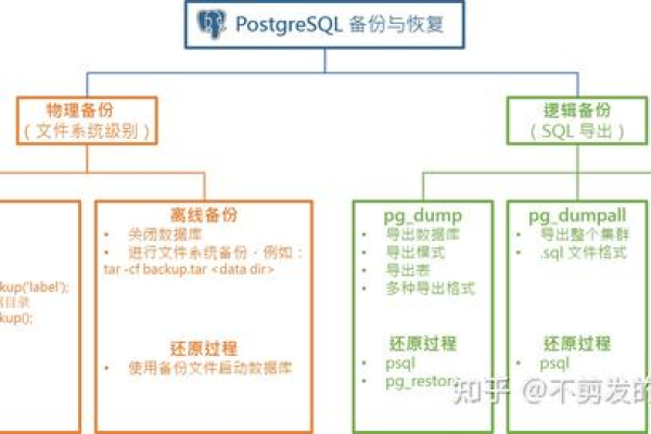 postgresql恢复数据_数据恢复