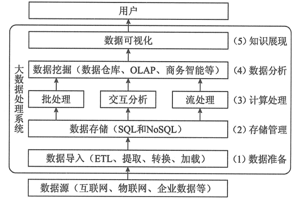 大数据基本内容_大容量数据库  第1张