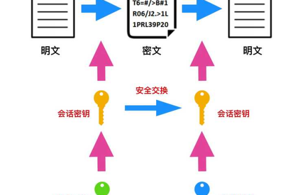 对称加密解密，如何确保数据传输的安全性？