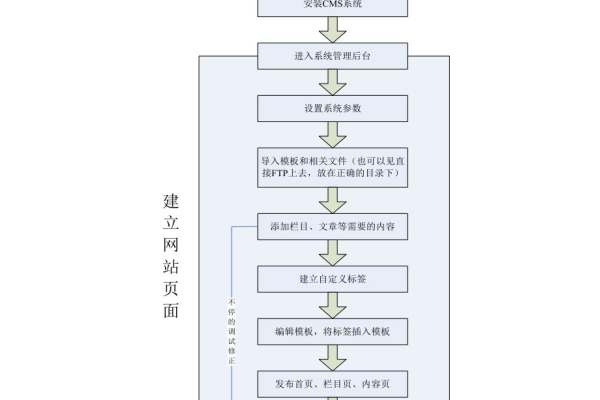 dm企业建站系统_企业建站流程