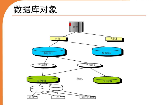 大数据量数据库设计_数据库对象设计