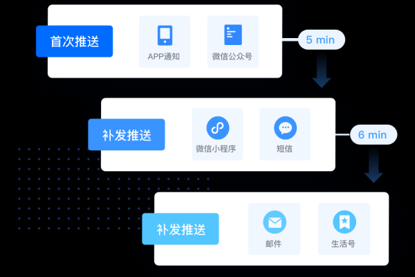 如何实现消息推送功能设置  第1张