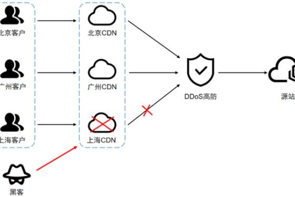 ddos防御安装_CDN有防DDoS防御能力吗？