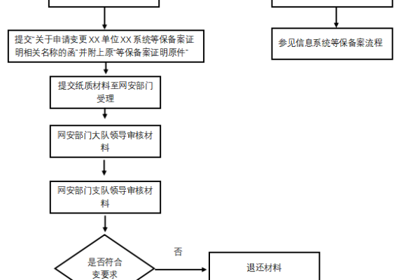 等保备案备案变更申请表_变更备案