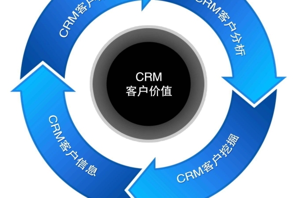 如何做crm营销