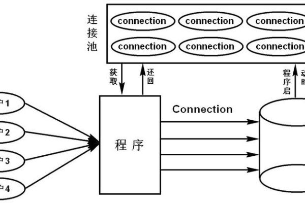 如何有效管理和释放DB2数据库的连接池资源？