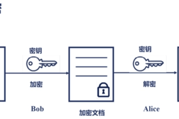 对象存储加密说明_加密说明