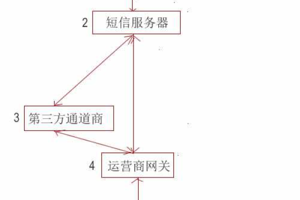 如何实现有效的短信下发接口集成与消息体管理？