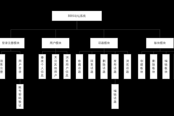 如何成功搭建一个BBS论坛并有效组织其结构？