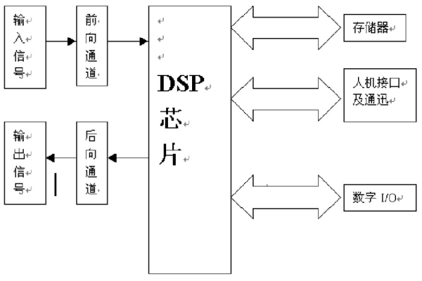 如何有效利用DSP集成开发环境进行DSP SSM的设计与实现？