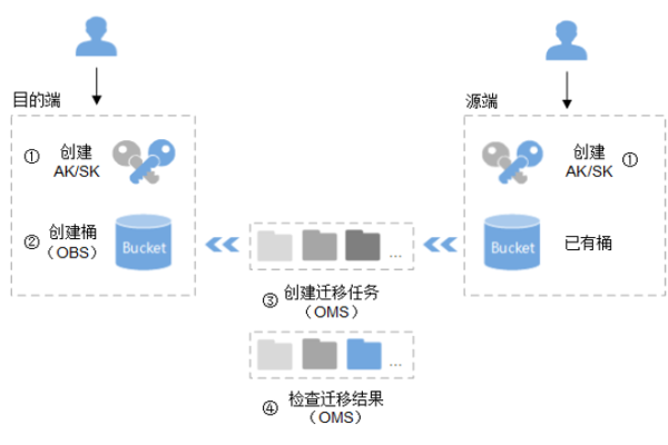 对象存储创建工作流_创建对象存储批量迁移工作流