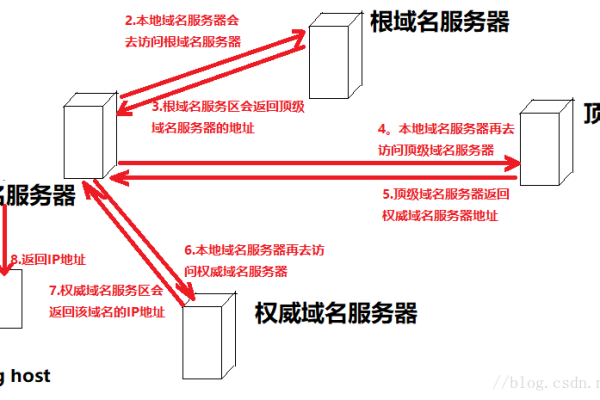 域名和主机,附详细介绍  第1张