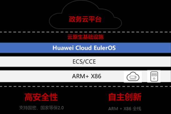 等保 2.0_什么是Huawei Cloud EulerOS