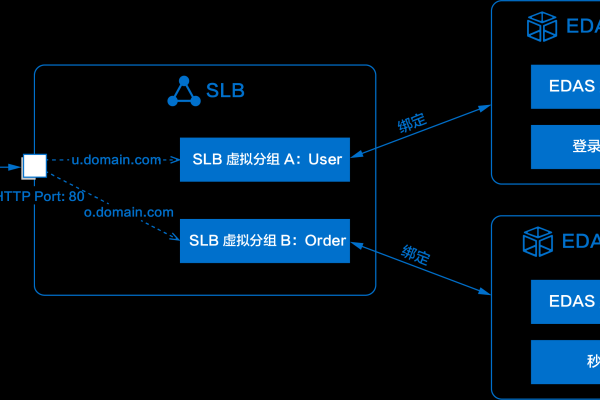 配置slb_配置SLB实例共享