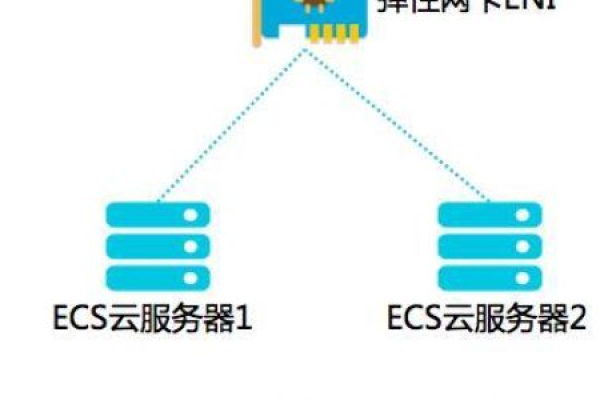 如何在弹性云虚拟主机中绑定共享盘和浮动IP以实现分布式高可用部署？