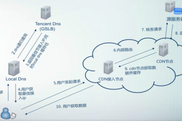 CDN是否支持DNS、HTTPDNS和IP302这三种调度方式？  第1张