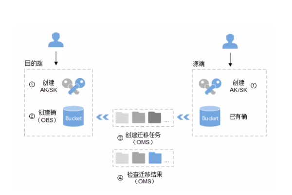 对象存储服务(obs)的使用_对象存储服务 OBS