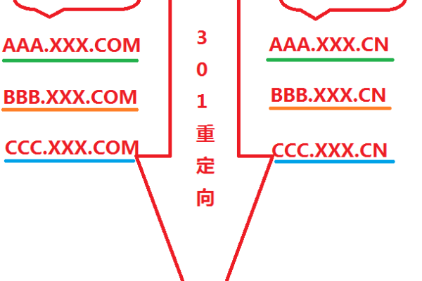 虚拟主机重定向域名的方法是什么