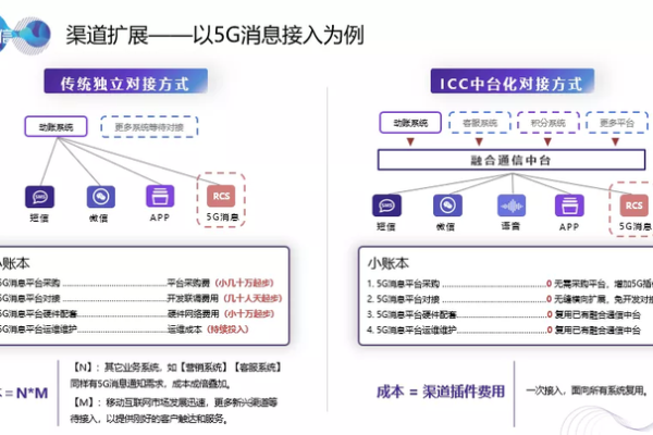 如何有效整合短信运营商接口与短信通知接口以提高通信效率？