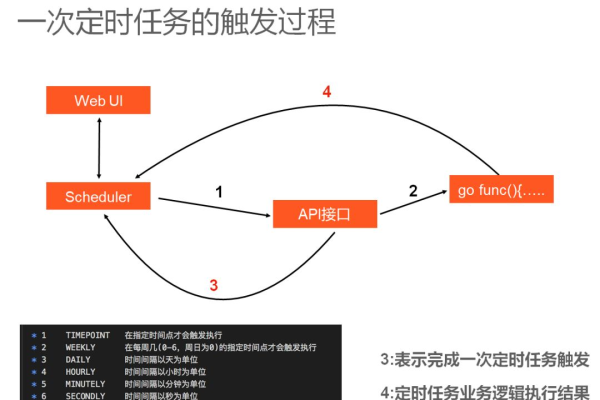 如何在存储过程中添加定时任务并将模板集成到主题中？