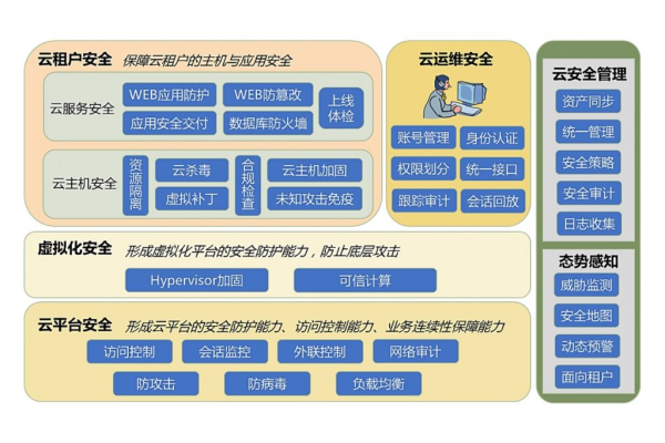 云主机部署防护的方法是什么