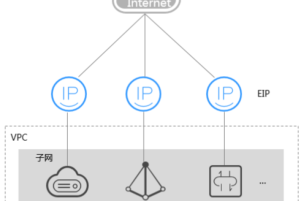 弹性公网ip有用吗_弹性公网IP