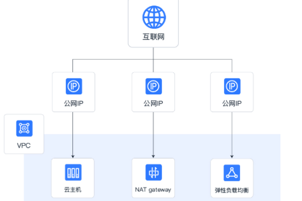 独立ip云服务器_IPD独立软件类项目