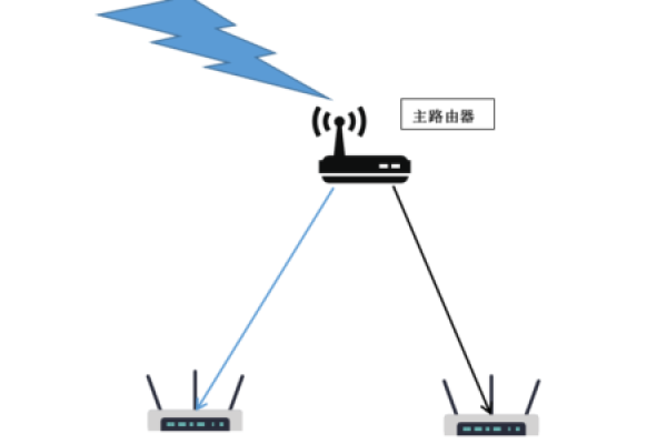 多个路由器怎么设置无线网络_无线网络配置（SSH）