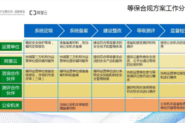 等保备案方案_等保合规解决方案