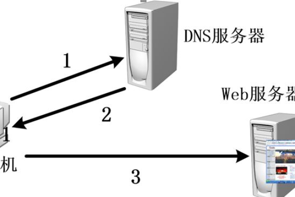 什么是dns主机,DNS主机的定义