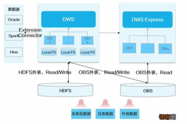 dws配置_配置DWS源端参数  第1张