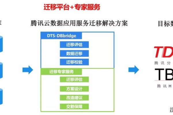 dts服务迁移云上服务器_腾讯云Redis到GeminiDB Redis的迁移