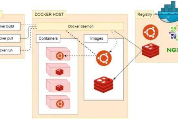 Docker进阶实战，如何精通容器化技术的高级应用？  第1张