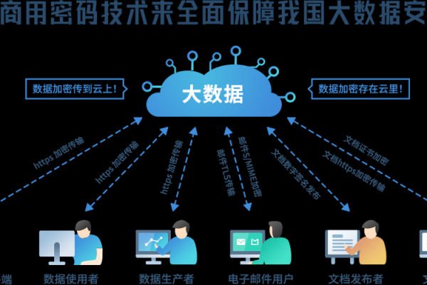 大数据的技术_数据保护技术  第1张