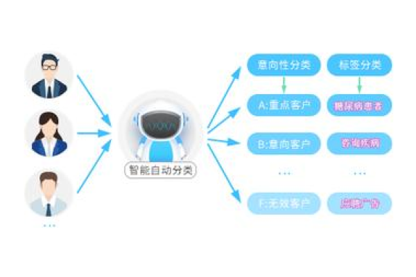 电销机器人的鉴权方式有哪些？