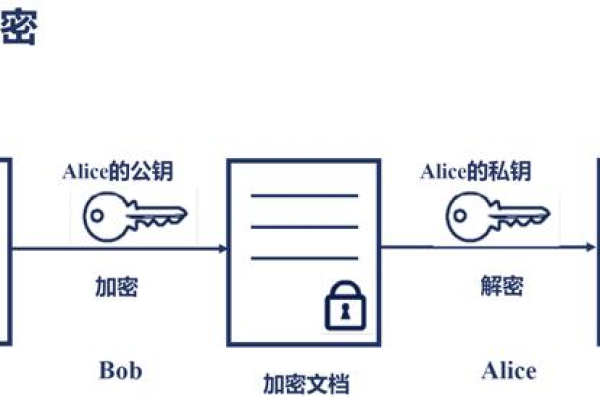 如何安全地删除不再需要的网络加密层连接对象存储？